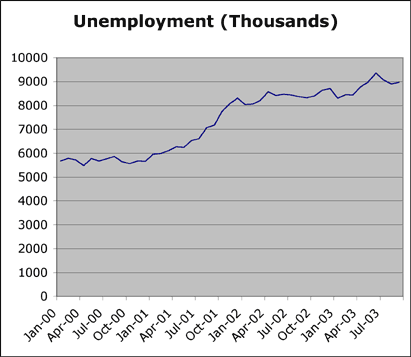 Unemployment