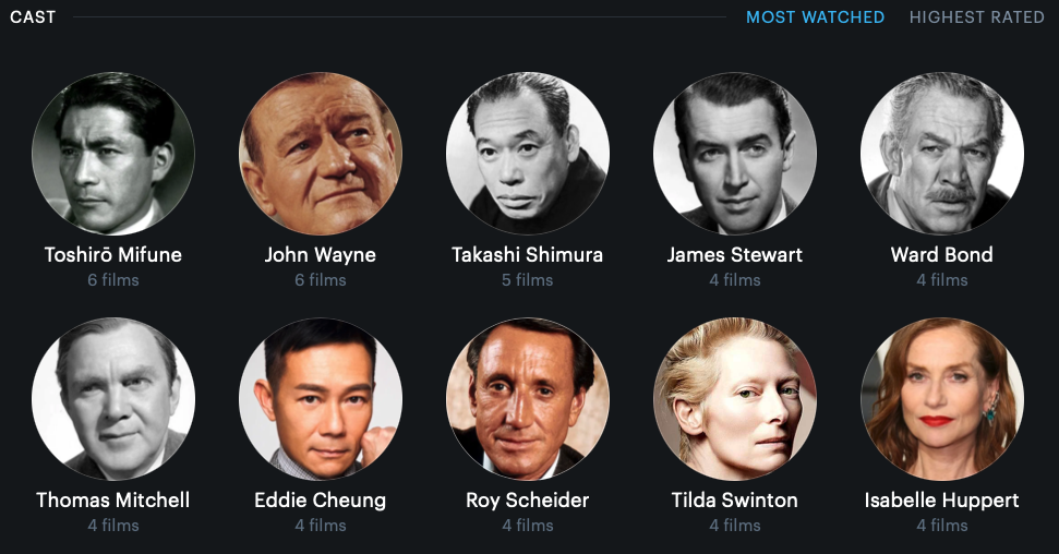Screenshot from Letterboxd showing my most watched directors of the year, as per the following paragraph.