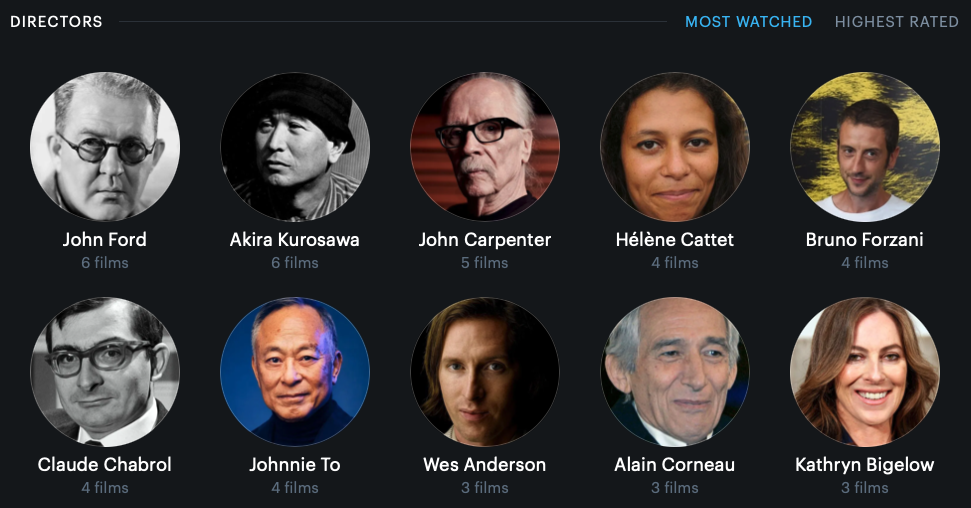 Screenshot from Letterboxd showing my most watched directors of the year, as per the following paragraph.